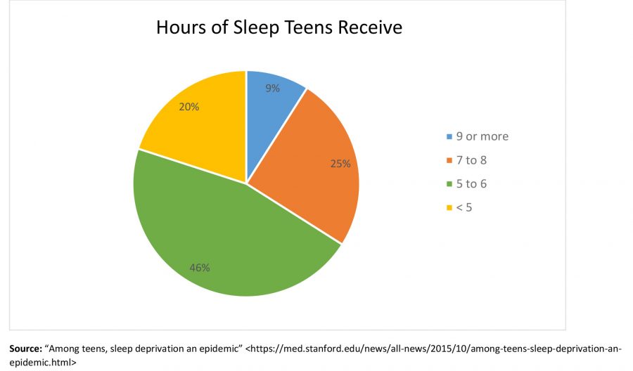 Sleep statistics pie chart