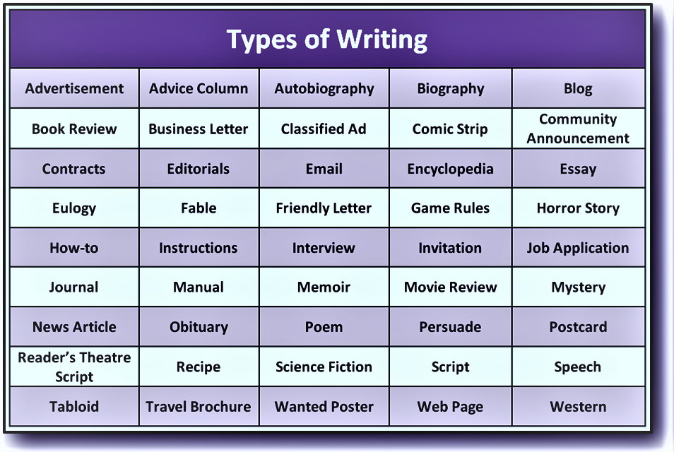 Different types of words. Types of writing. Writing виды. Type of essay writing. Types of writing in English.